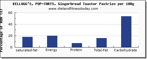 saturated fat and nutrition facts in pop tarts per 100g